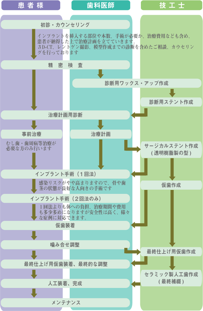 インプラント治療の流れ