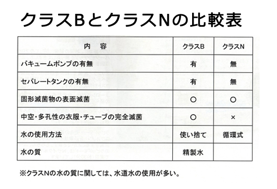 クラスBとクラスSとクラスNの世界的分布図